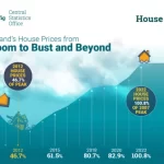 Creșterea prețurilor locuințelor continuă să încetinească – CSO