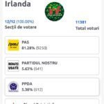 Rezultatele alegerilor parlamentare din Republica Moldova și votul din diaspora moldovenească, Irlanda Rezultate alegeri parlamentare Moldova 2025 - Diaspora moldovenească din Irlanda votează masiv. Grafic cu procentajele de voturi pentru PAS (81,28%) și celelalte partide din alegerile din Republica Moldova.