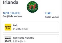 Rezultate alegeri parlamentare Moldova 2025 - Diaspora moldovenească din Irlanda votează masiv. Grafic cu procentajele de voturi pentru PAS (81,28%) și celelalte partide din alegerile din Republica Moldova.