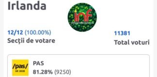 Rezultatele alegerilor parlamentare din Republica Moldova și votul din diaspora moldovenească, Irlanda Rezultate alegeri parlamentare Moldova 2025 - Diaspora moldovenească din Irlanda votează masiv. Grafic cu procentajele de voturi pentru PAS (81,28%) și celelalte partide din alegerile din Republica Moldova.