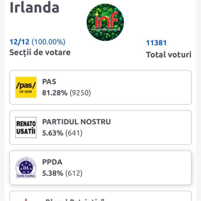 Rezultate alegeri parlamentare Moldova 2025 - Diaspora moldovenească din Irlanda votează masiv. Grafic cu procentajele de voturi pentru PAS (81,28%) și celelalte partide din alegerile din Republica Moldova.