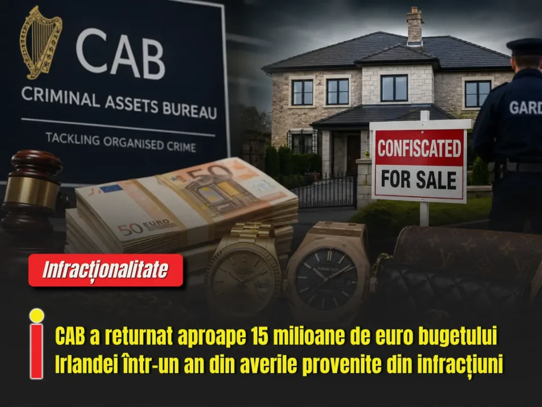 CAB a recuperat aproape 15 milioane de euro din averile provenite din infracțiuni